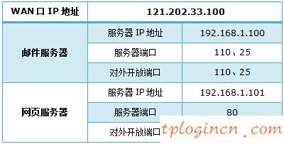 tplogin.c,怎樣安裝路由器tp-link,tp-link官網(wǎng) 無線路由,路由器連接路由器設(shè)置,tplink設(shè)置,有限的訪問權(quán)限